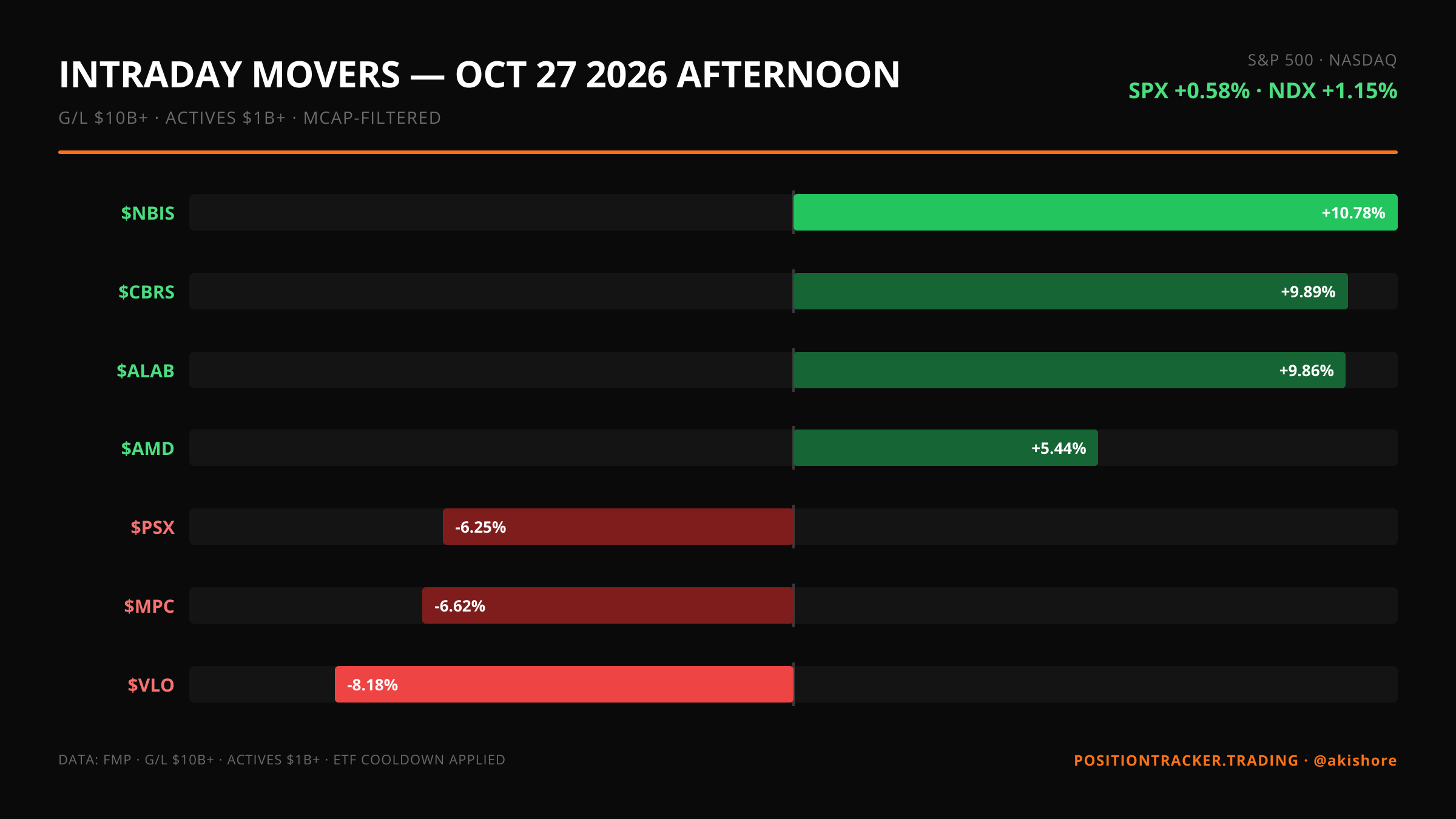 Intraday Movers · Afternoon · Intraday Movers — October 27 AFTERNOON · Tue, Oct 27