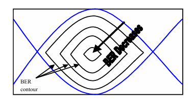 Figure 8. Contours of constant BER.