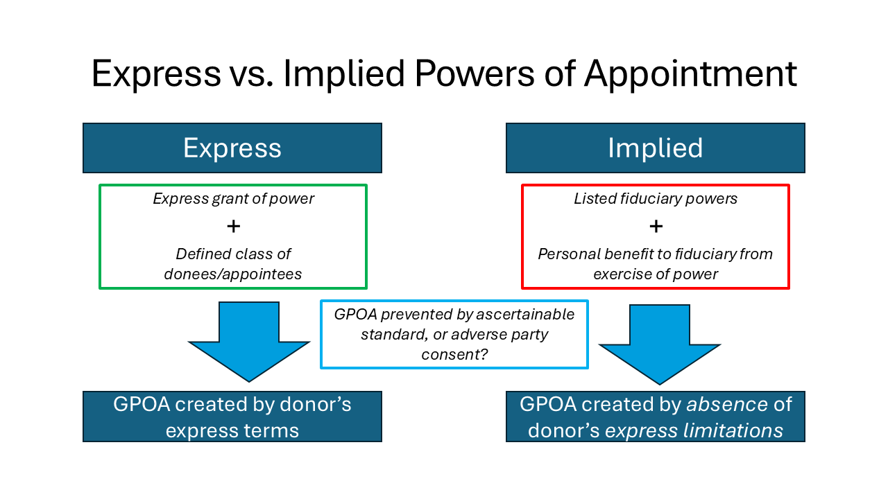 Powers of Appointment and Powers of Attorney: Do They Overlap?