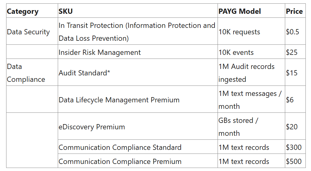 UPDATE Microsoft Purview pricing options for protecting AI apps and agents