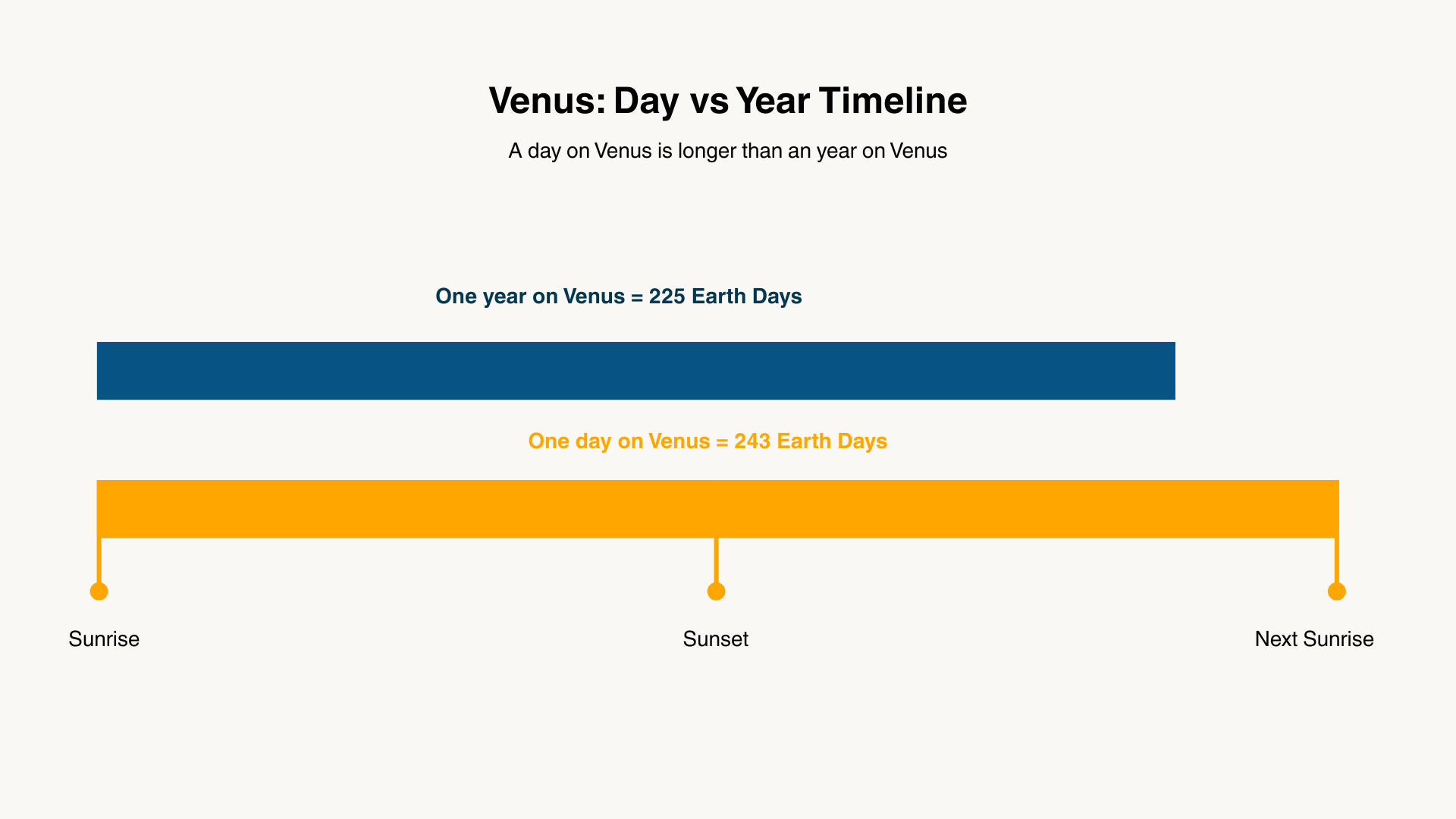 Why is Venus Hotter than Mercury? - A Data Story