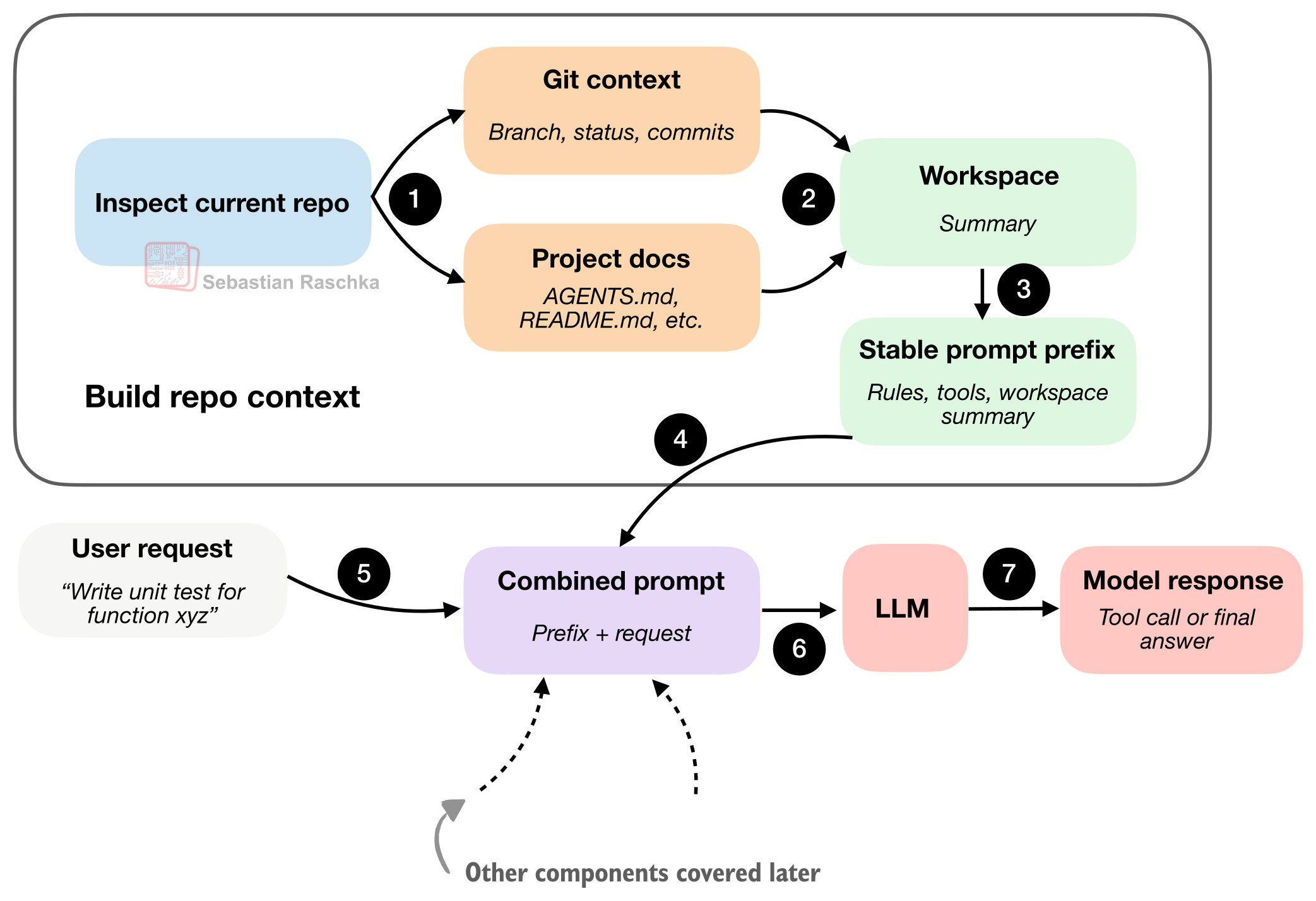 Components of A Coding Agent - by Sebastian Raschka, PhD