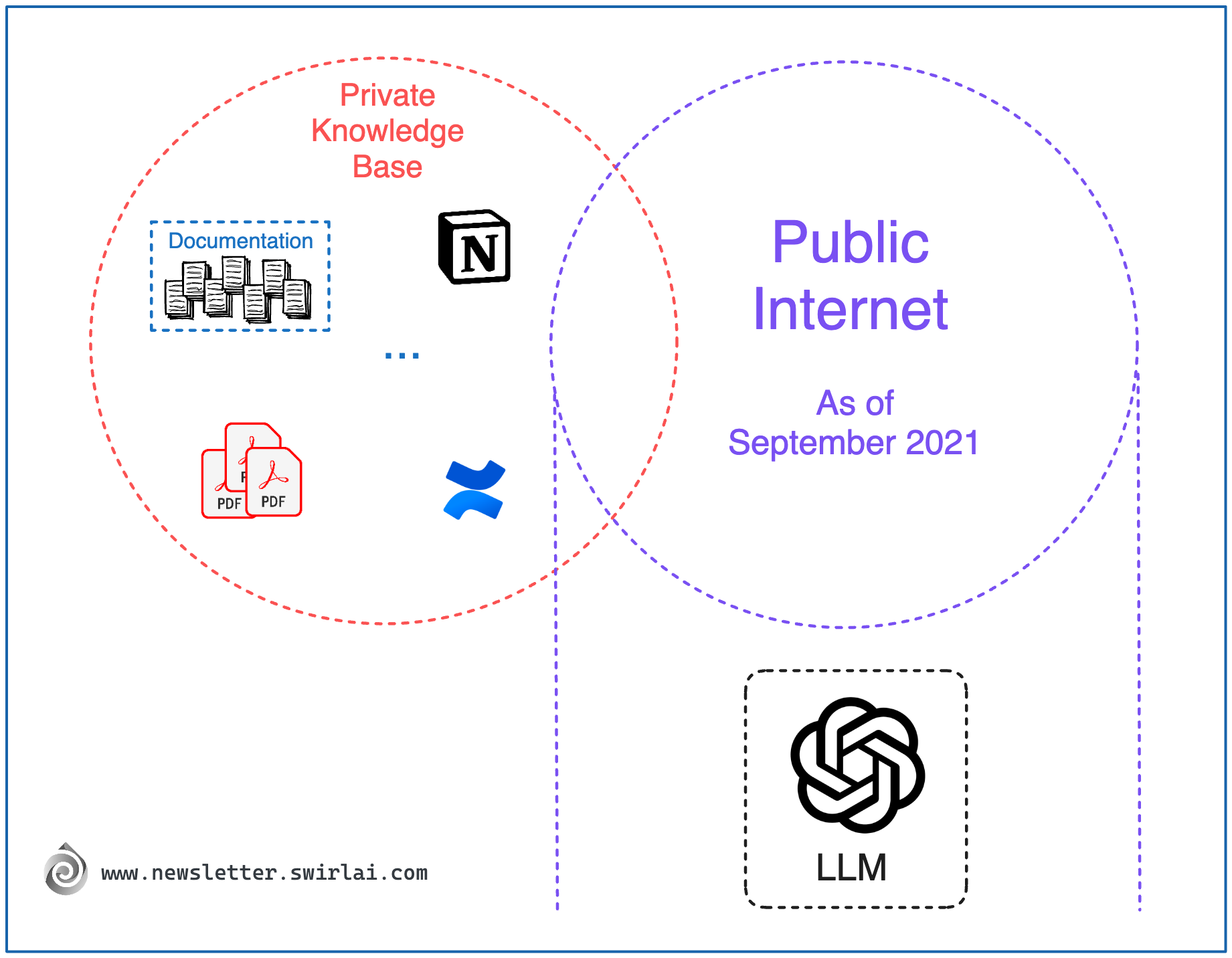 SAI Notes #08: LLM based Chatbots to query your Private Knowledge Base.