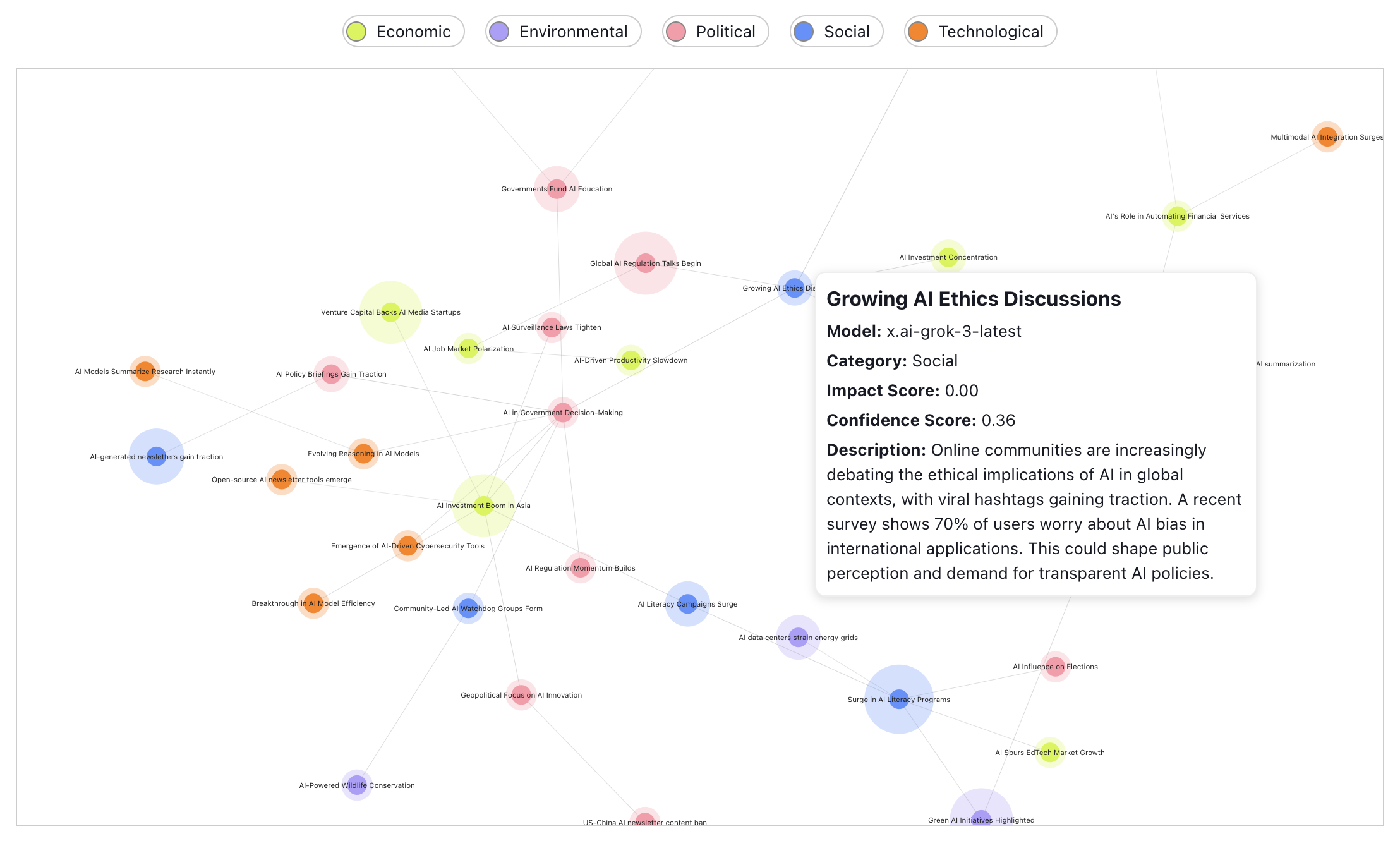 Signal size indicates agreement between AI models.