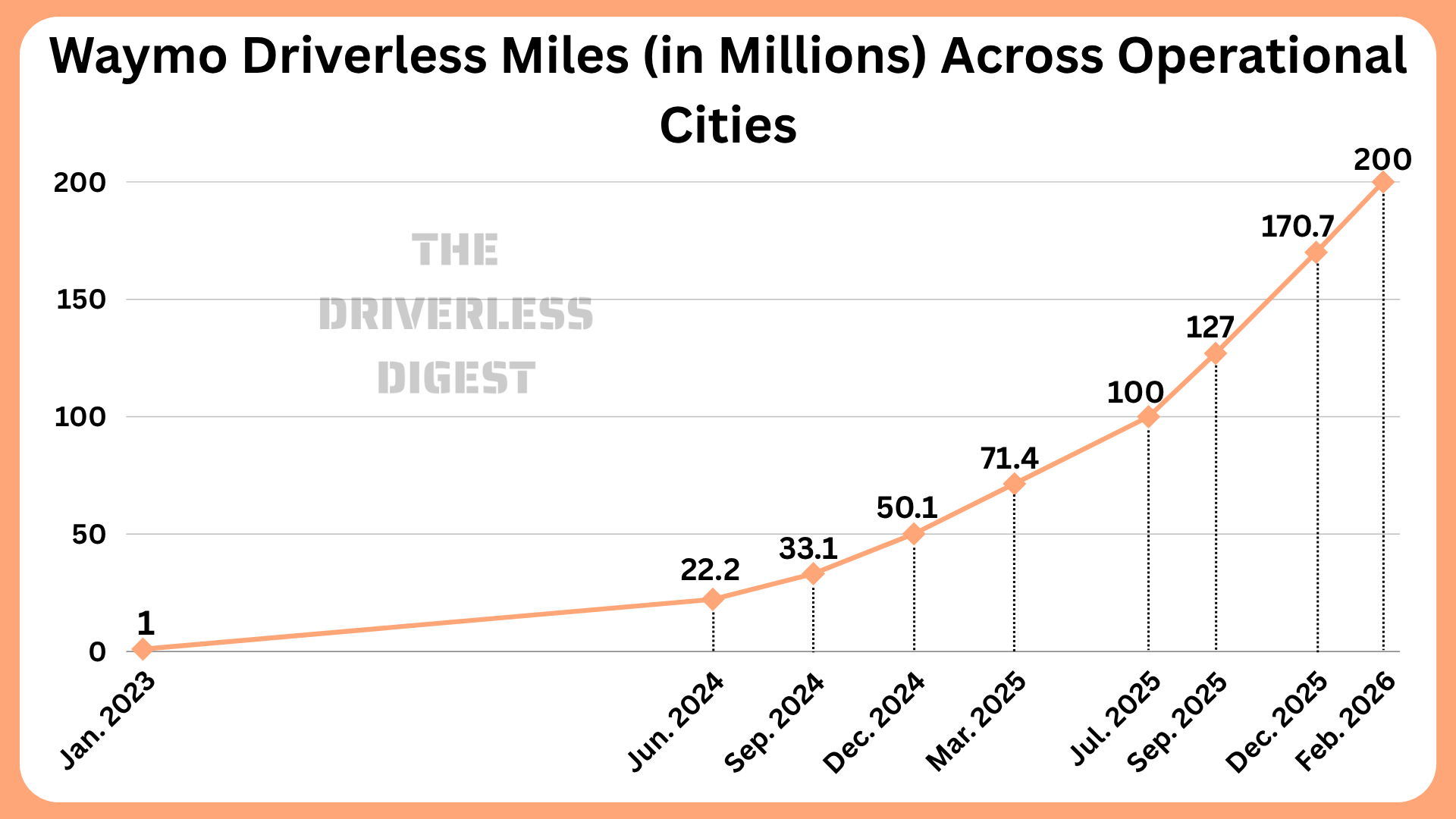 Waymo Chart Waymo Stats 2025: Funding, Growth, Coverage, Fleet Size & More