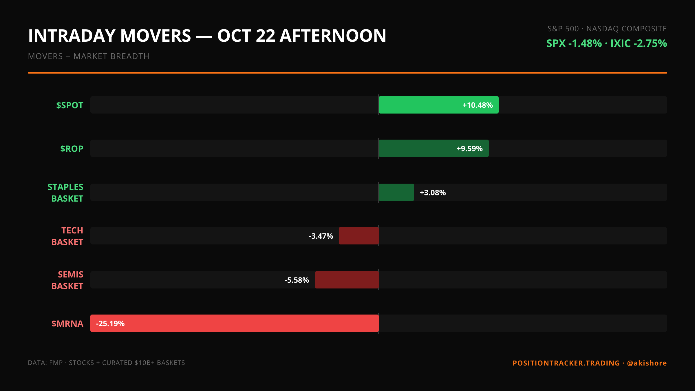 Intraday Movers · Afternoon · Intraday Movers — October 22 AFTERNOON · Thu, Oct 22