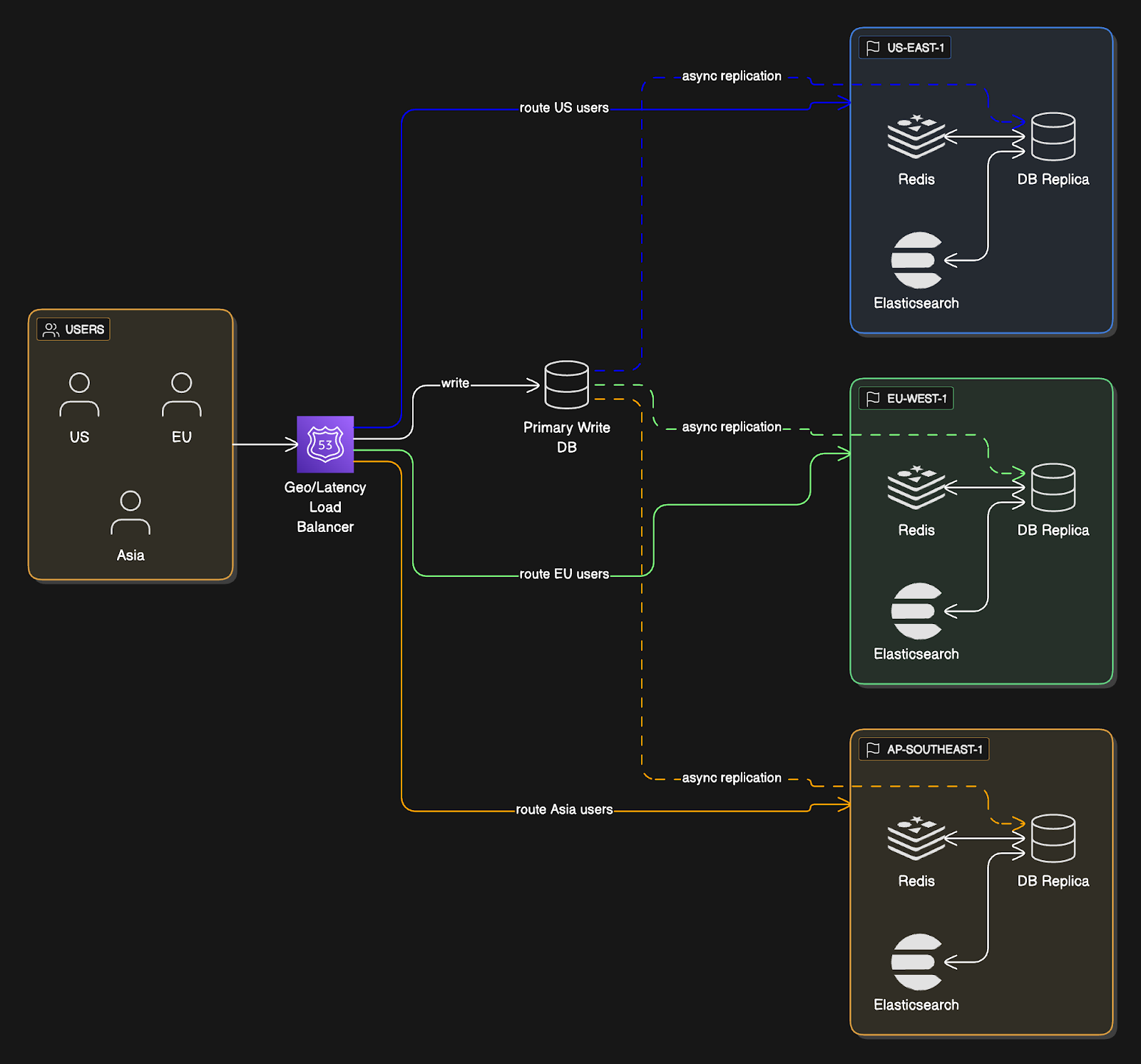 Airbnb System Design - by Neo Kim and Hayk