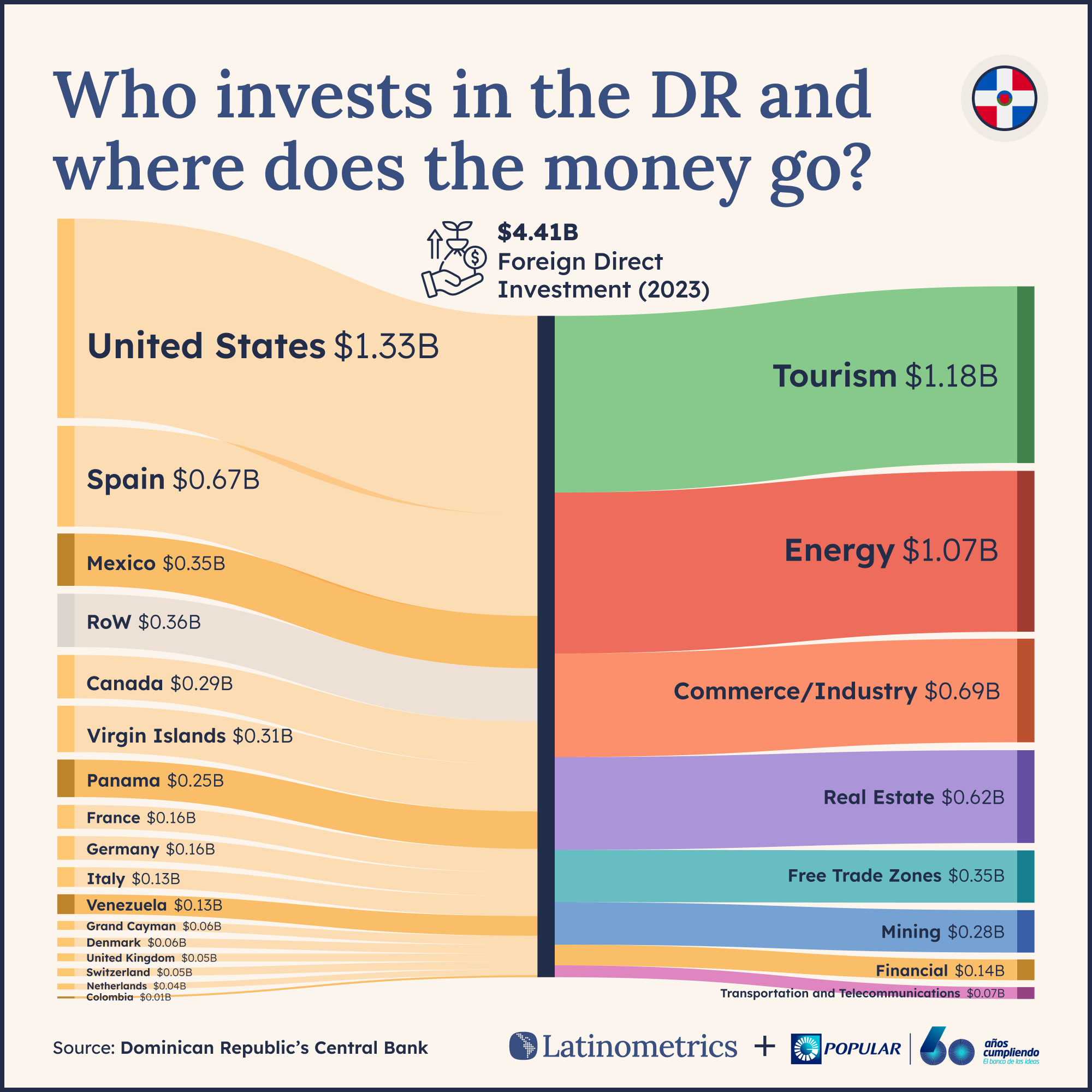 🇩🇴 The Dominican Investment Record Latinometrics