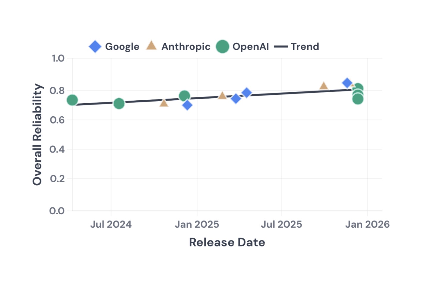 New Paper: Towards a science of AI agent reliability