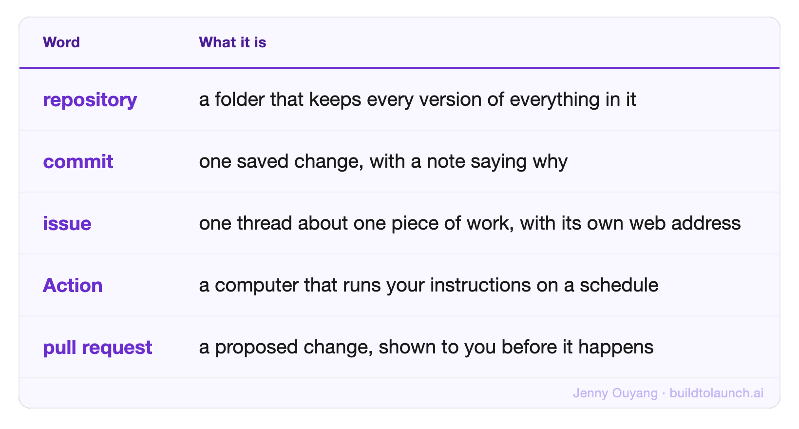GitHub vocabularies explained in plain English