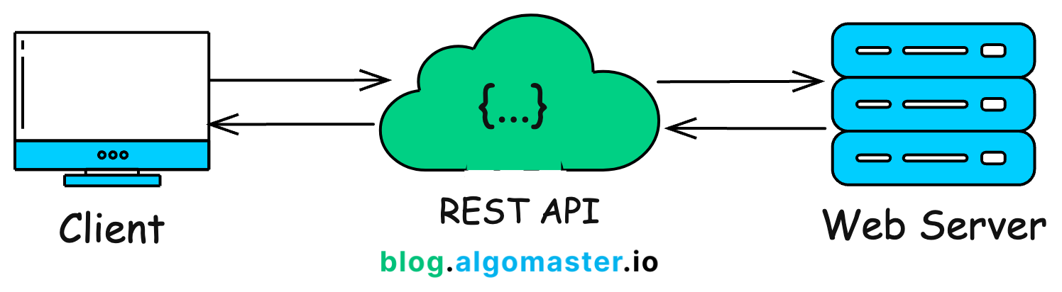 Master the Art of REST API Design - by Ashish Pratap Singh