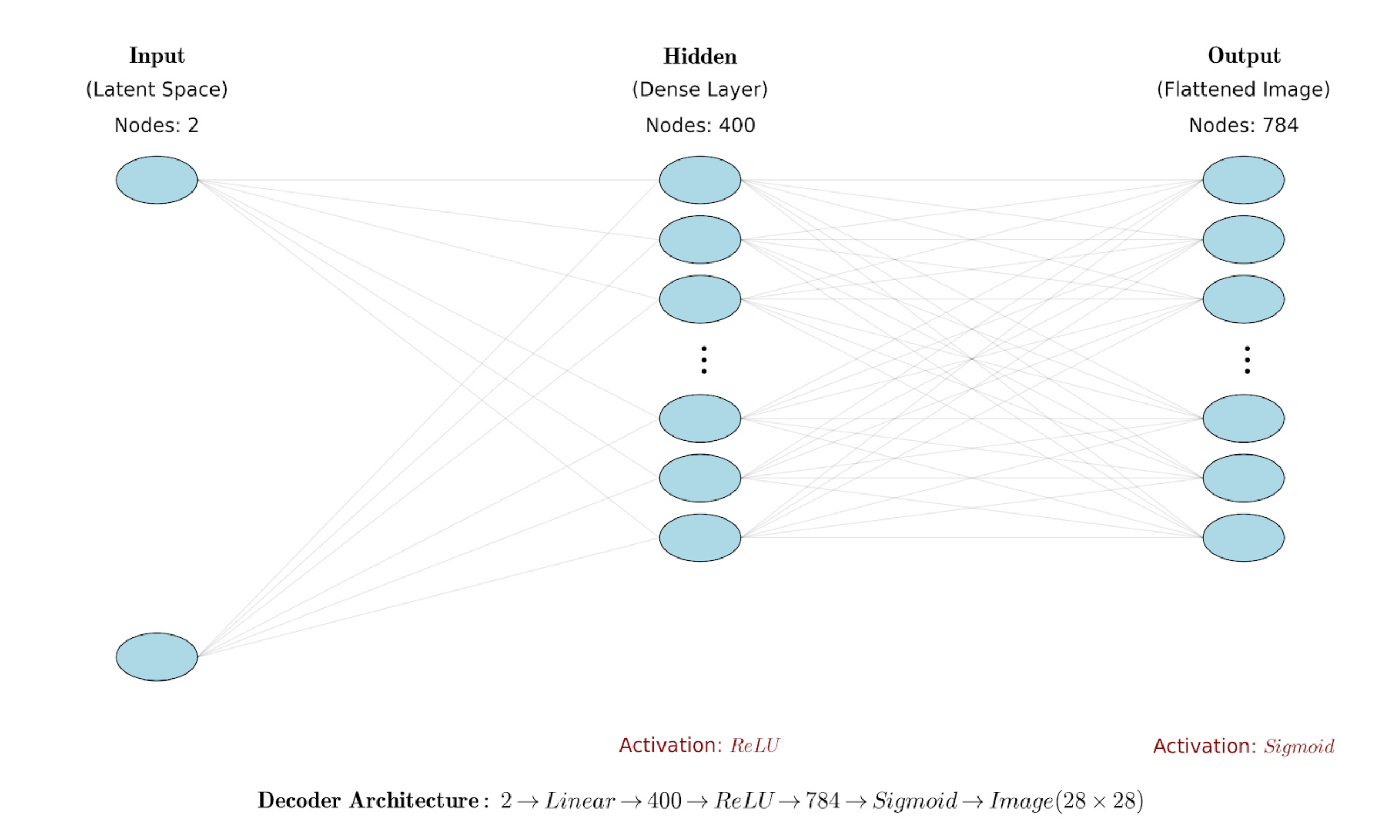 Variational Autoencoders explained from scratch