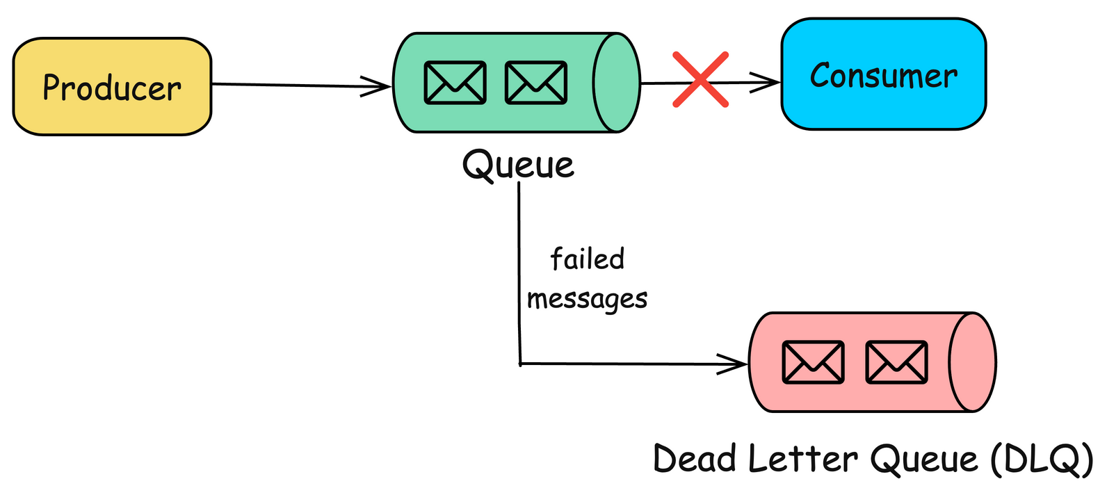 What are Message Queues and When to Use Them?