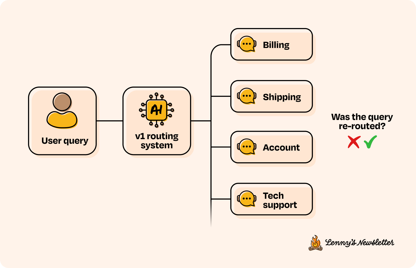 Image from Why your AI product needs a different development lifecycle