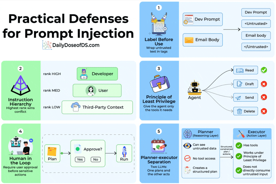 5 Practical Defenses for Prompt Injection in LLMs