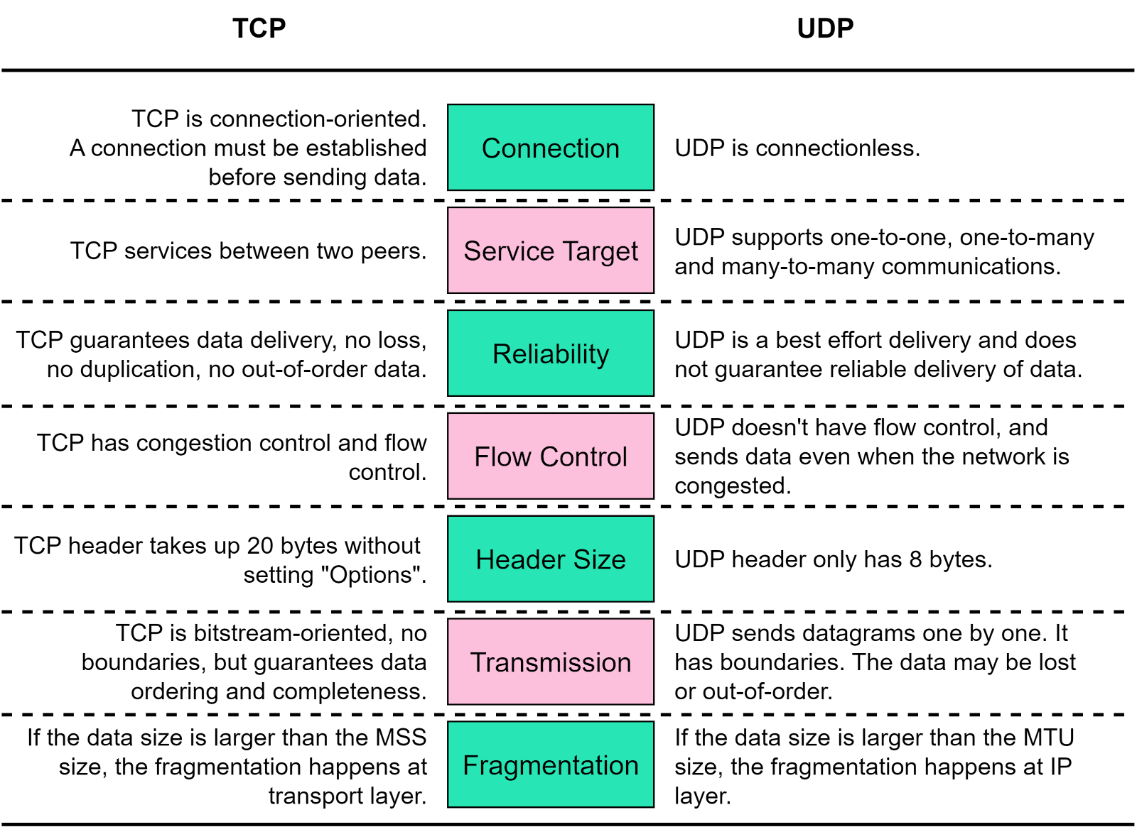 Everything You Always Wanted to Know About TCP But Too Afraid to Ask