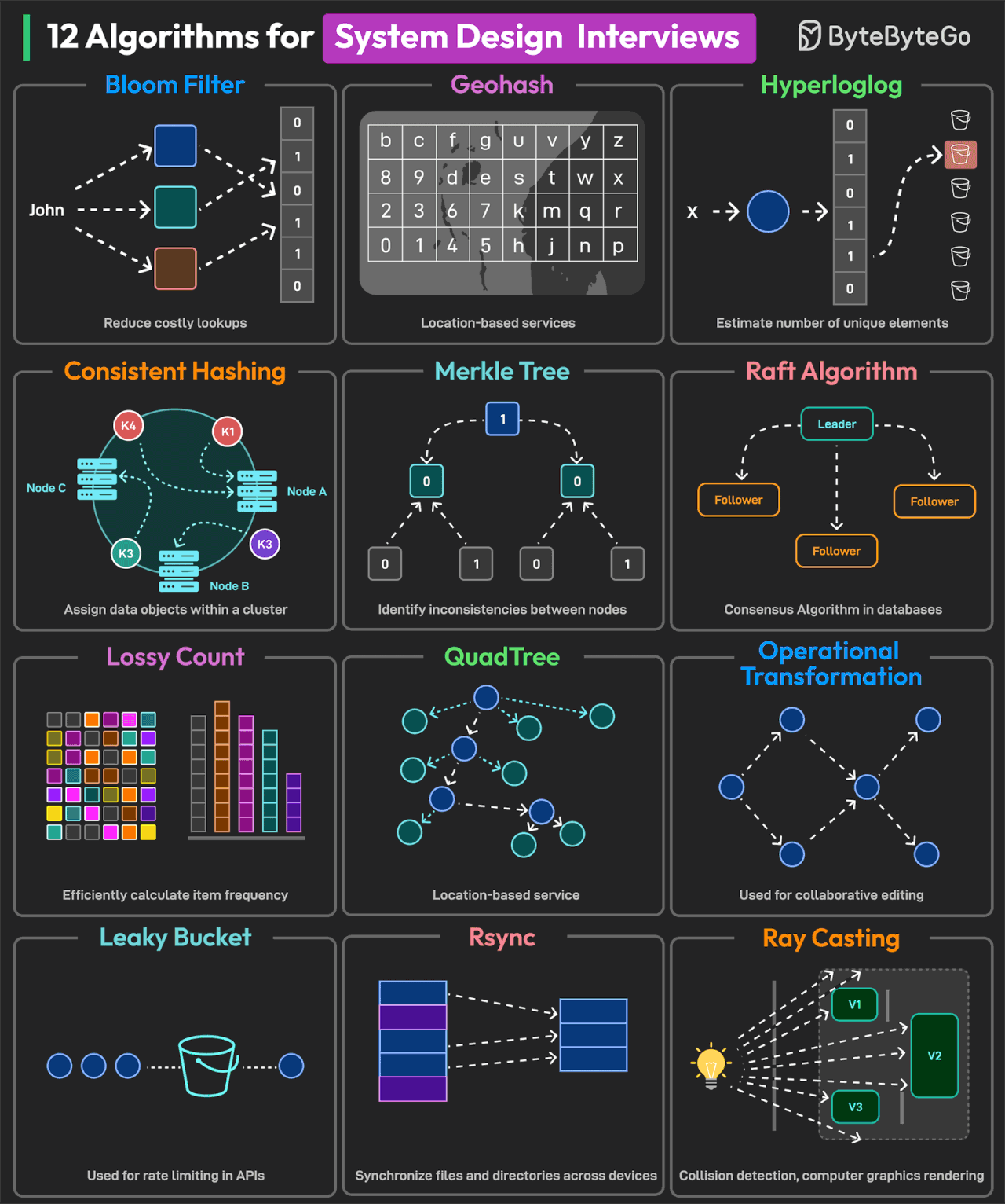 12 Algorithms for System Design Interviews