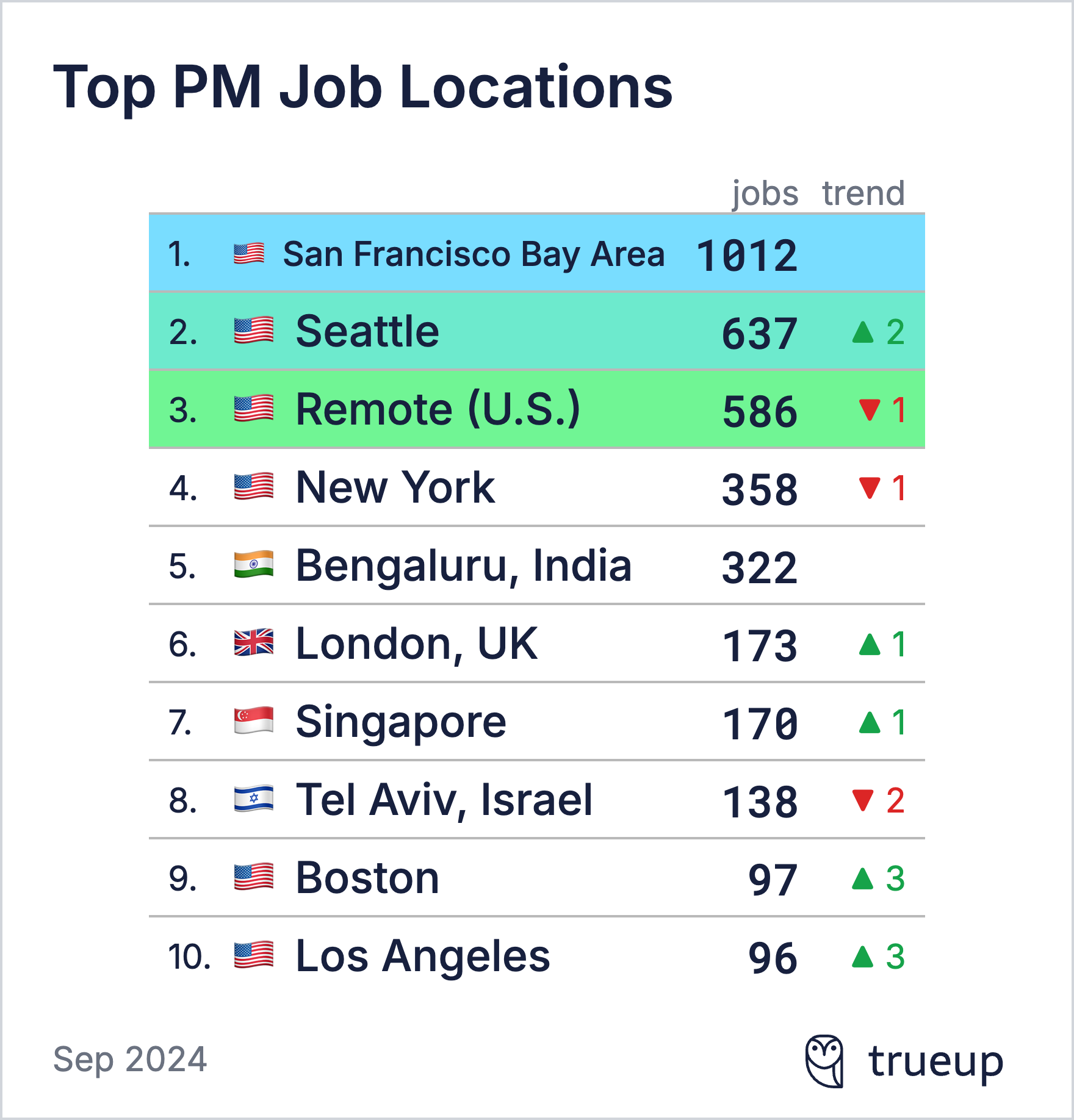 Image from State of the product job market, part 2