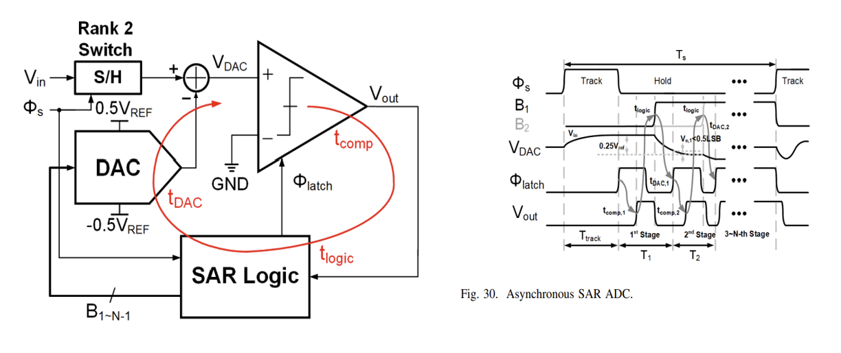 Figure 10. An Asynchronous SAR ADC with Timing Diagram.