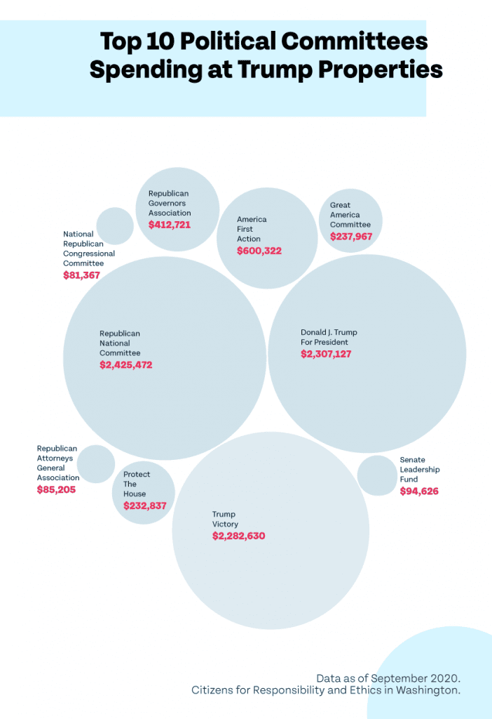 Graphic depicting the top 10 political committees spending at Trump properties