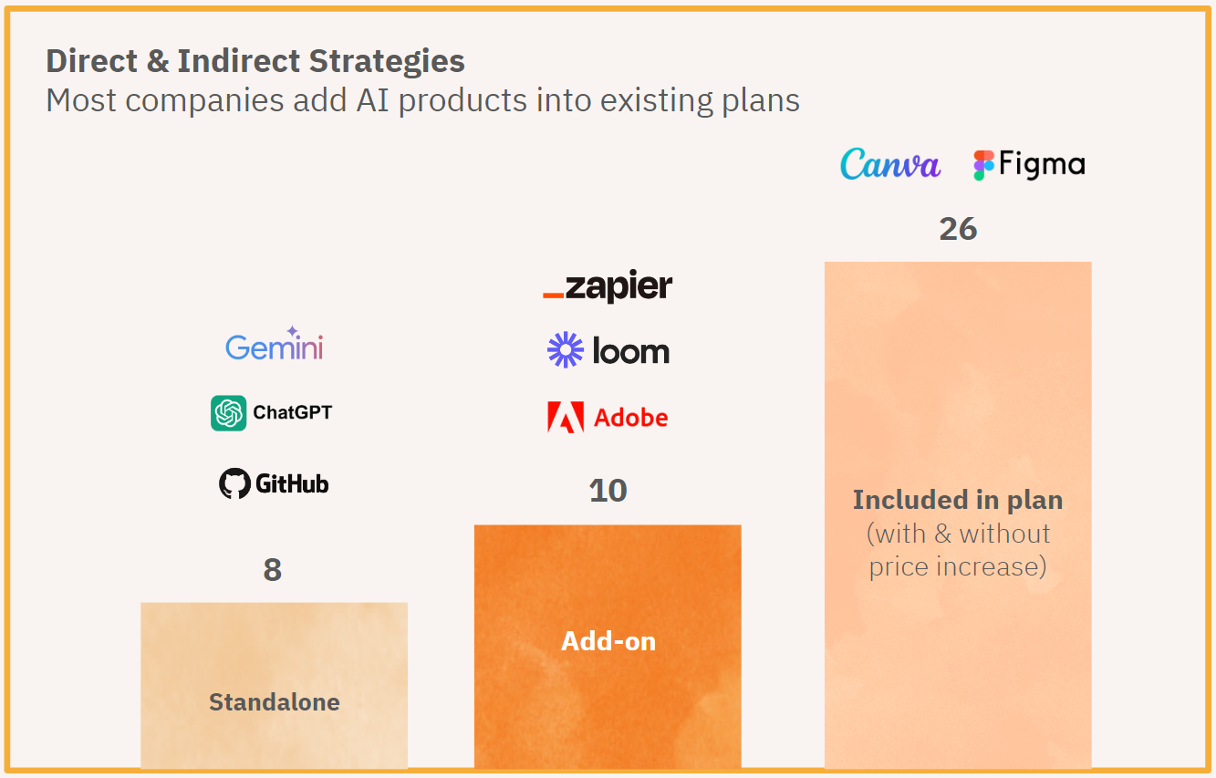 Image from How should you monetize your AI features?