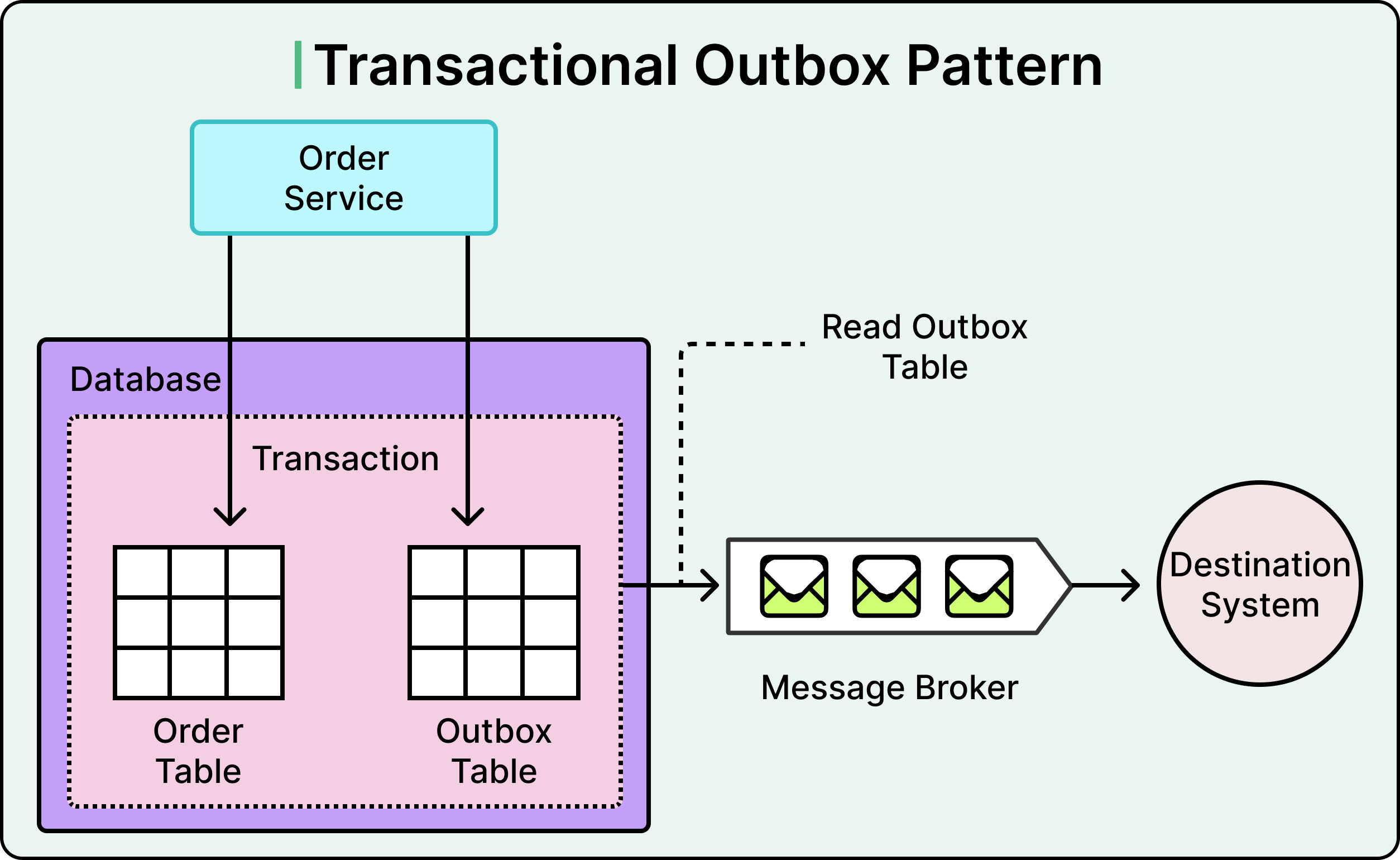 A Guide To Event-Driven Architectural Patterns