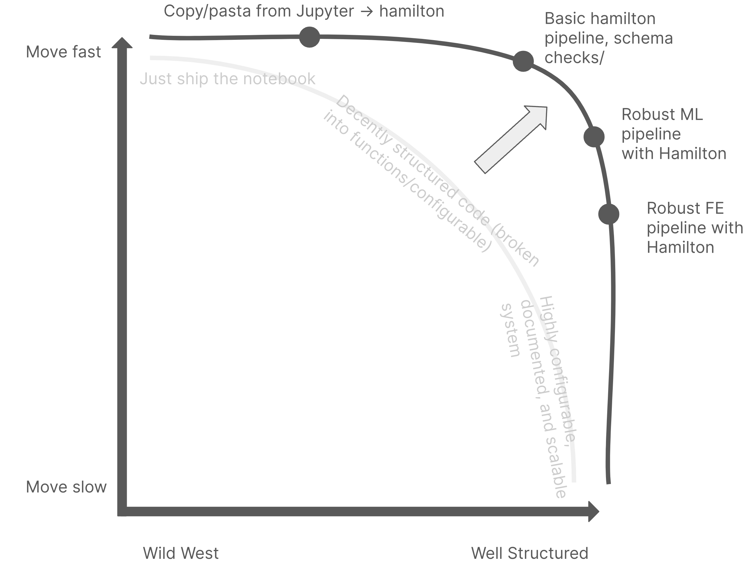 How well-structured should your data code be?