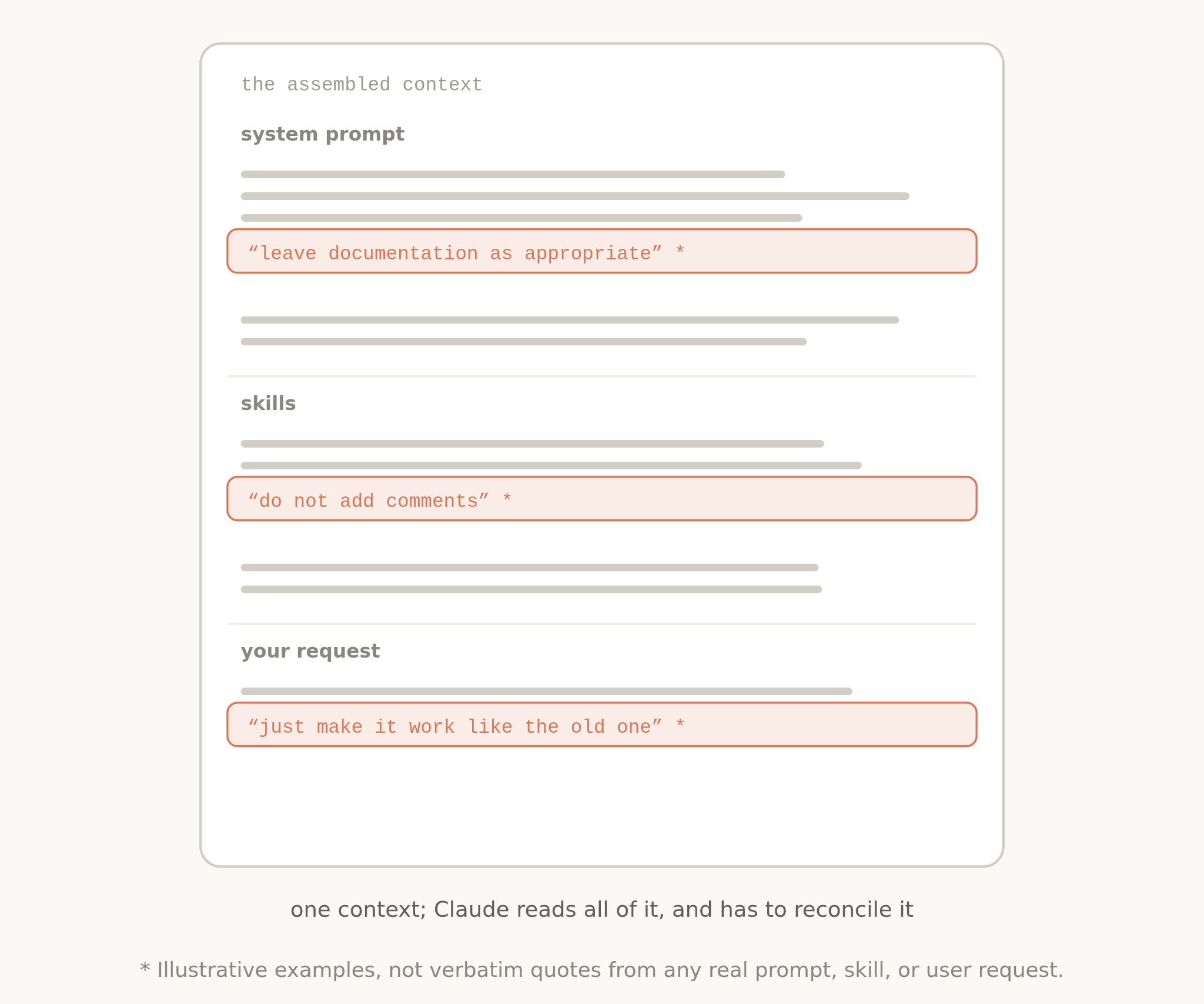 The assembled context: system prompt, skills, and your request, with conflicting instructions highlighted