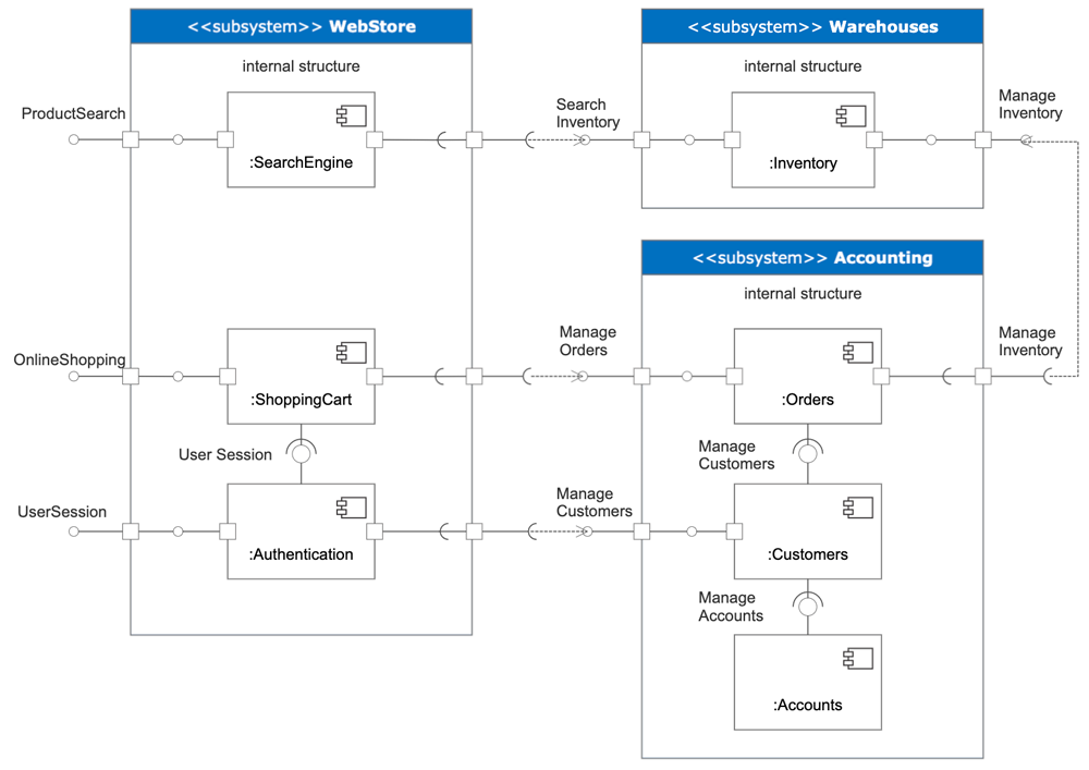 Hướng dẫn thiết kế Component diagrams - by Nhan Nguyen