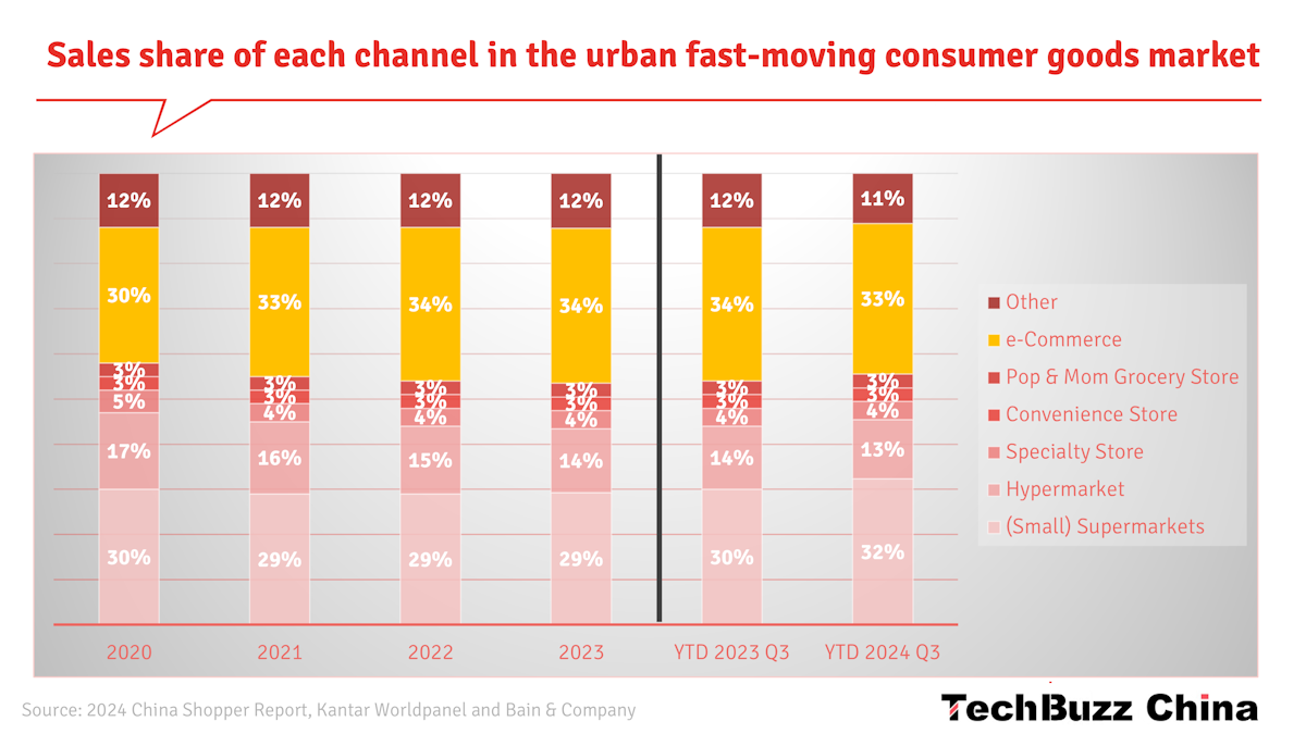 Tech Buzz China on Substack: "THE CHINESE E-COMMERCE MARKET STAGNATES ...