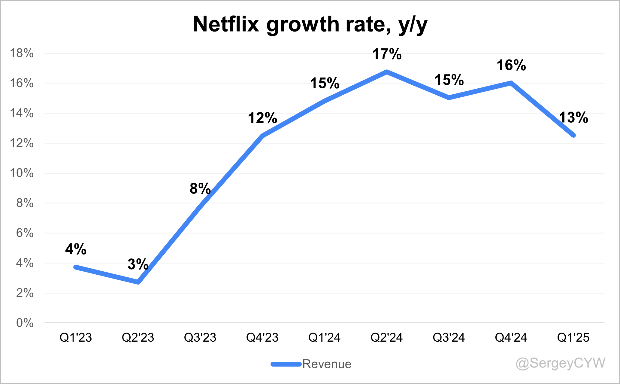 Netflix Q1 2025 Earnings Analysis - by Sergey