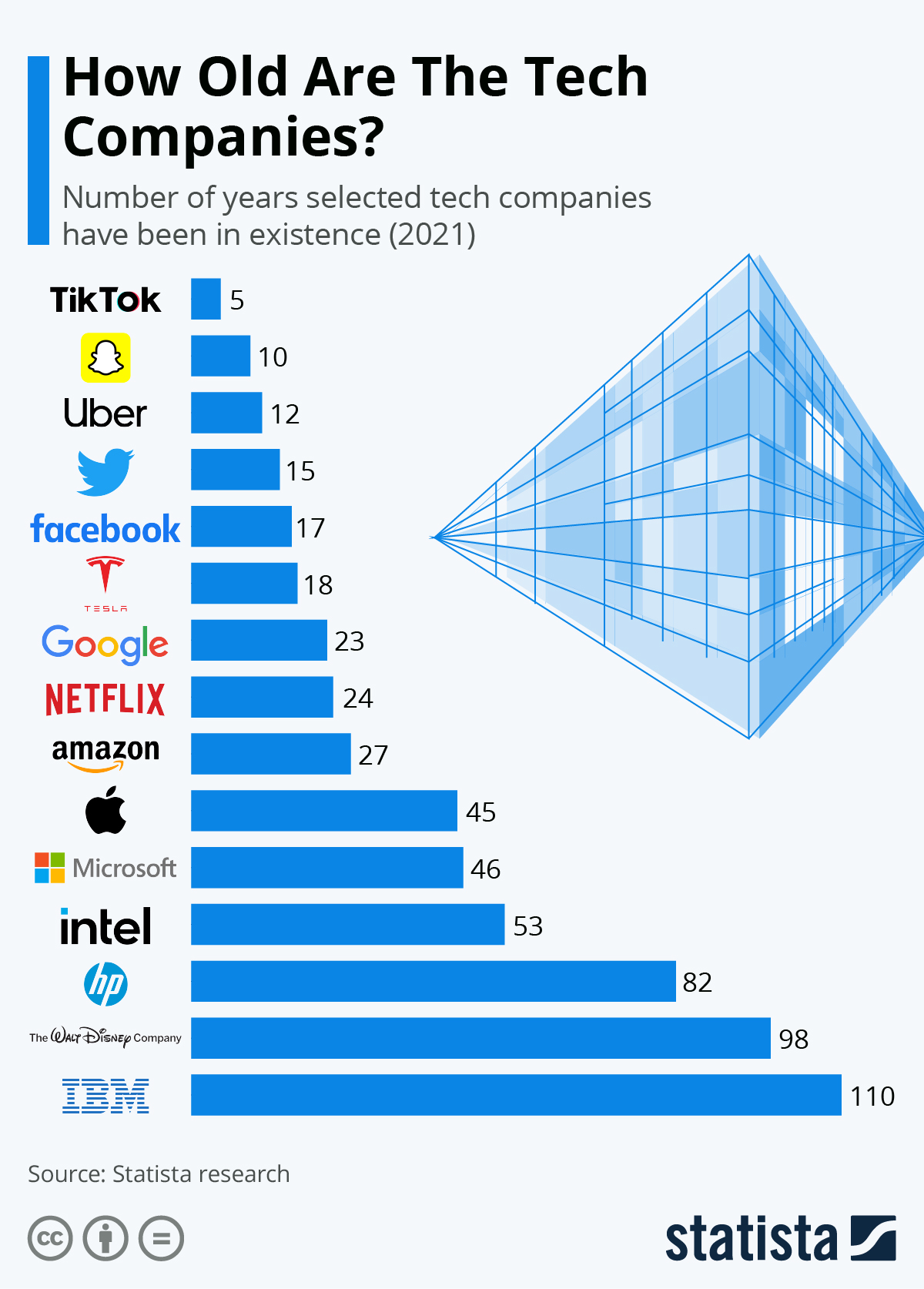 Infographic: How Old Are The Tech Companies? | Statista