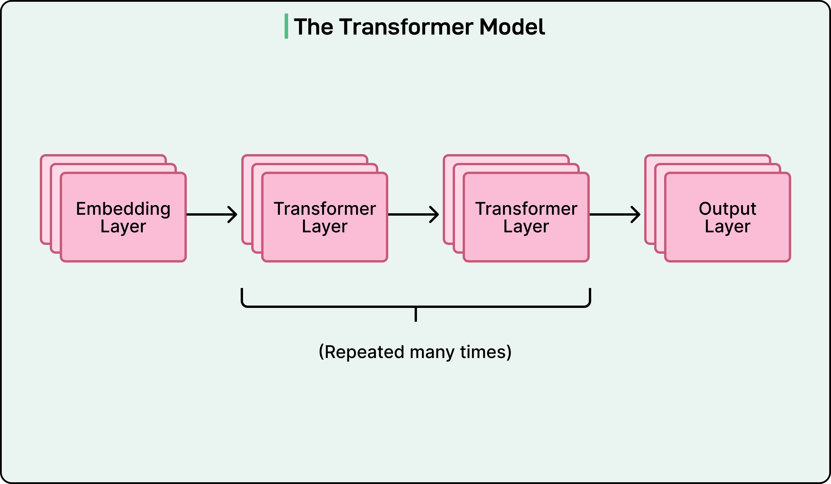 Transformer Architecture Algorithm Math How Transformers Architecture Powers Modern LLMs