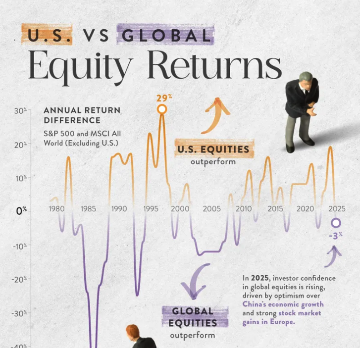 The Case for International Diversification
