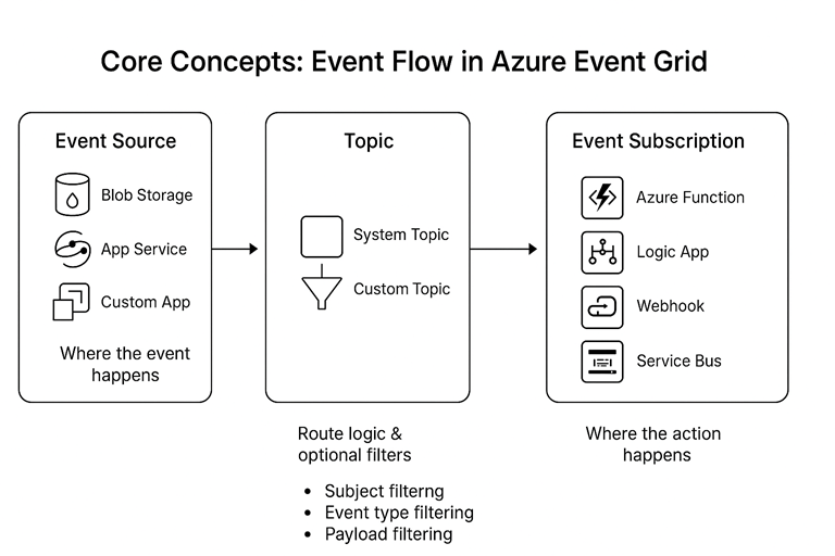 Azure Event Grid Deep Dive: Architecting Event-Driven Systems with ...