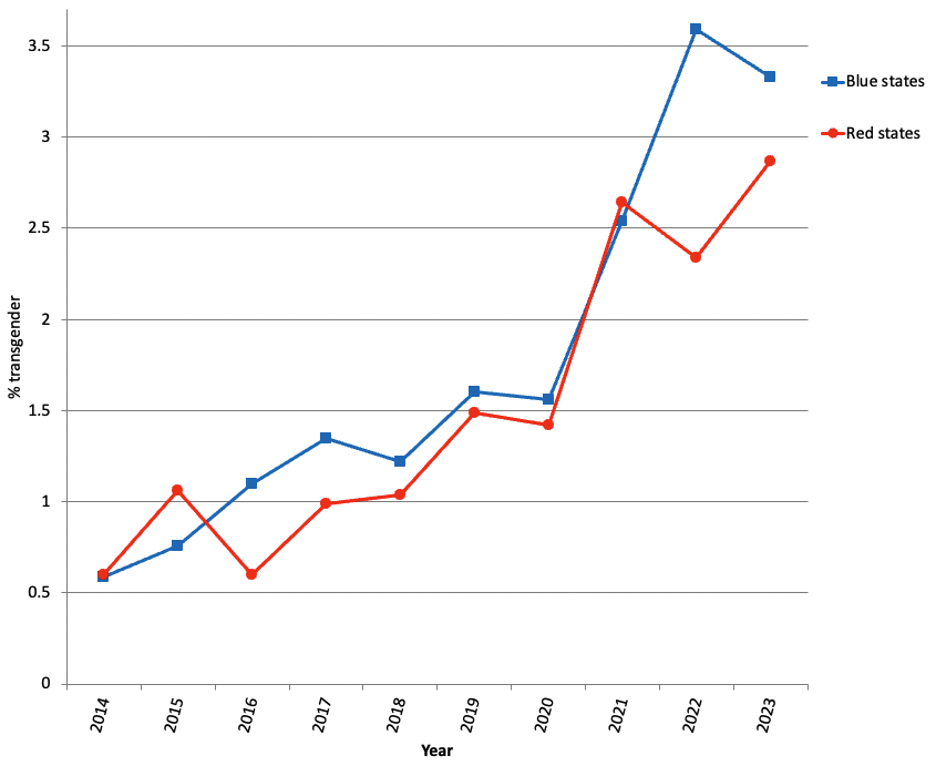 Transgender Rise Graph Transgender identity: How much has it increased?