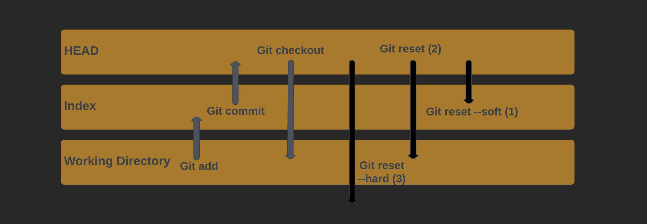Git Explained - Unstage, Unmodify & Undo