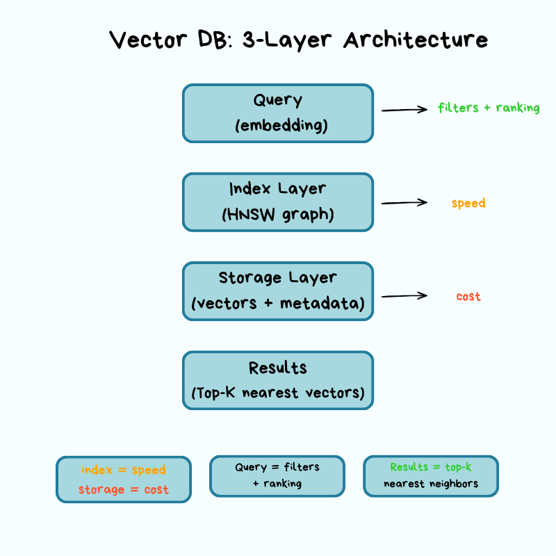 What is a Vector Database - by Maxine Meurer and Neo Kim