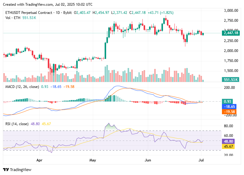 ETHUSDT: Coiling Up or Running Out? Here’s Why Ethereum’s Next Big Move Is Brewing (July 2, 2025)
