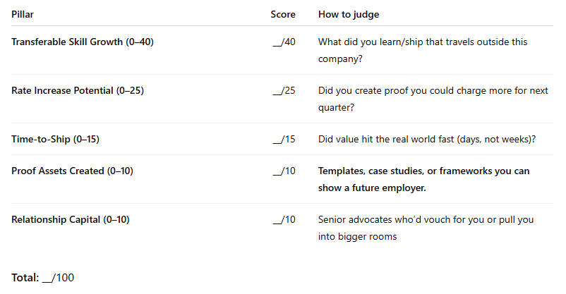 Value Per Hour (VPH) weekly leverage scorecard table showing pillars—Transferable Skill Growth, Rate Increase Potential, Time-to-Ship, Proof Assets, Relationship Capital—with scores out of 100.