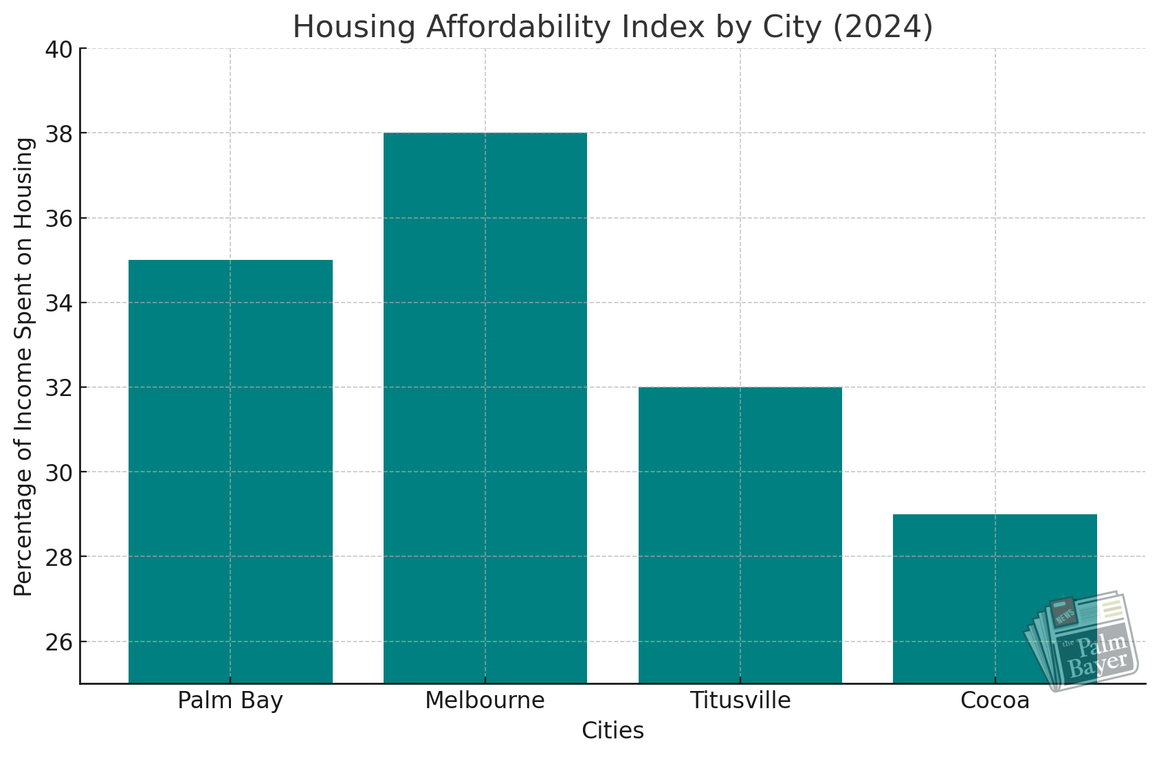 Bar graph: Housing Affordability Index By City (2024)