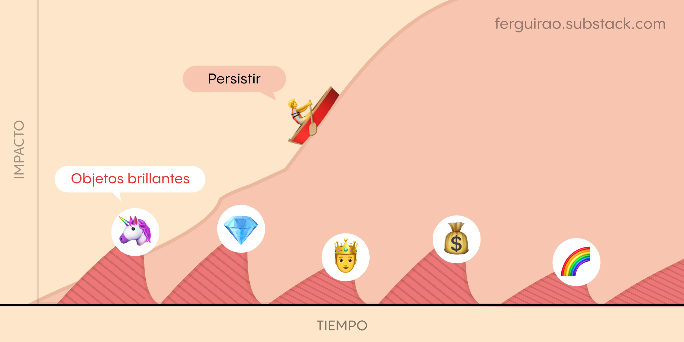 Ejecución consistente frente a saltar de objeto brillante en objeto brillante
