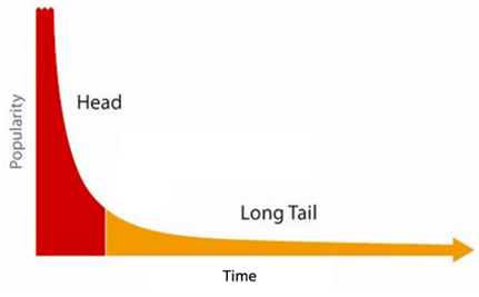 proposed distribution of creators for an individual fan