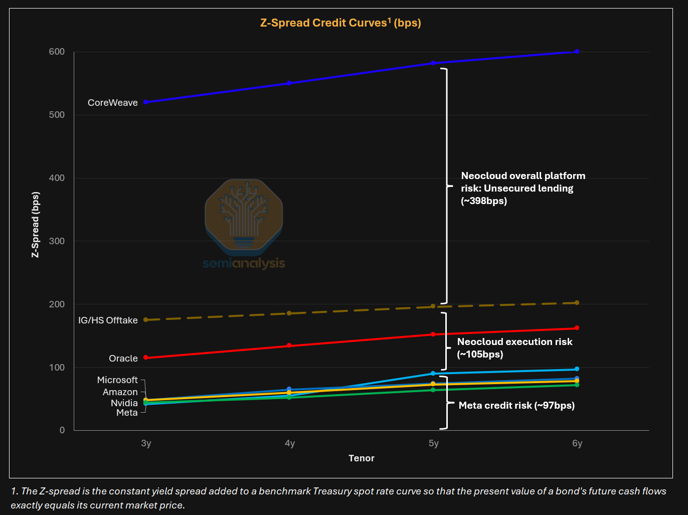 SemiAnalysis credit-spread curves comparing hyperscaler-backed and unsecured neocloud debt