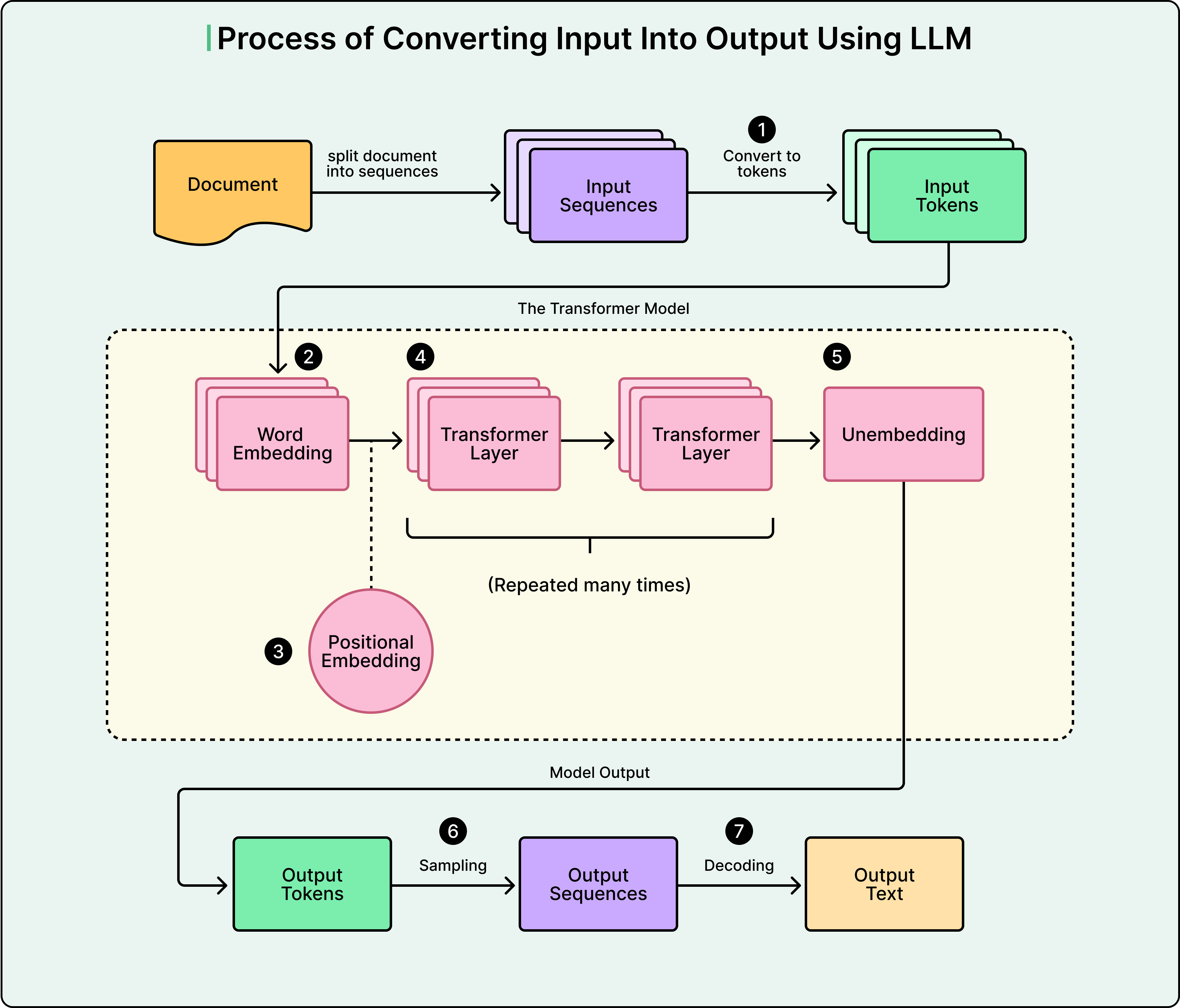 How Transformers Architecture Powers Modern LLMs
