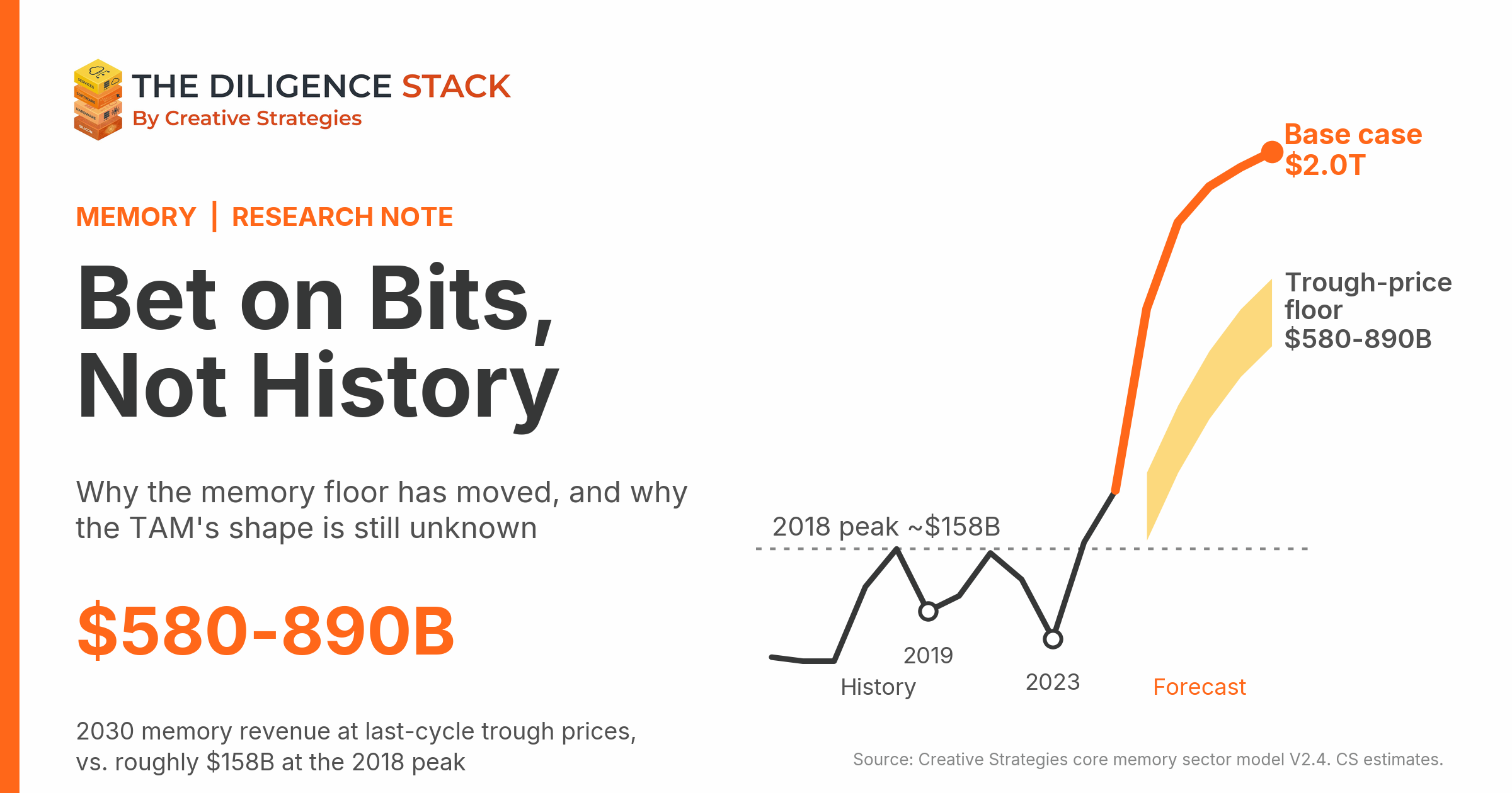 For Memory, Bet on Bits not History