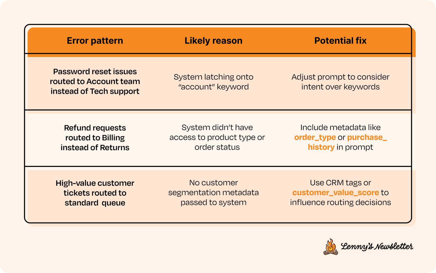 Image from Why your AI product needs a different development lifecycle