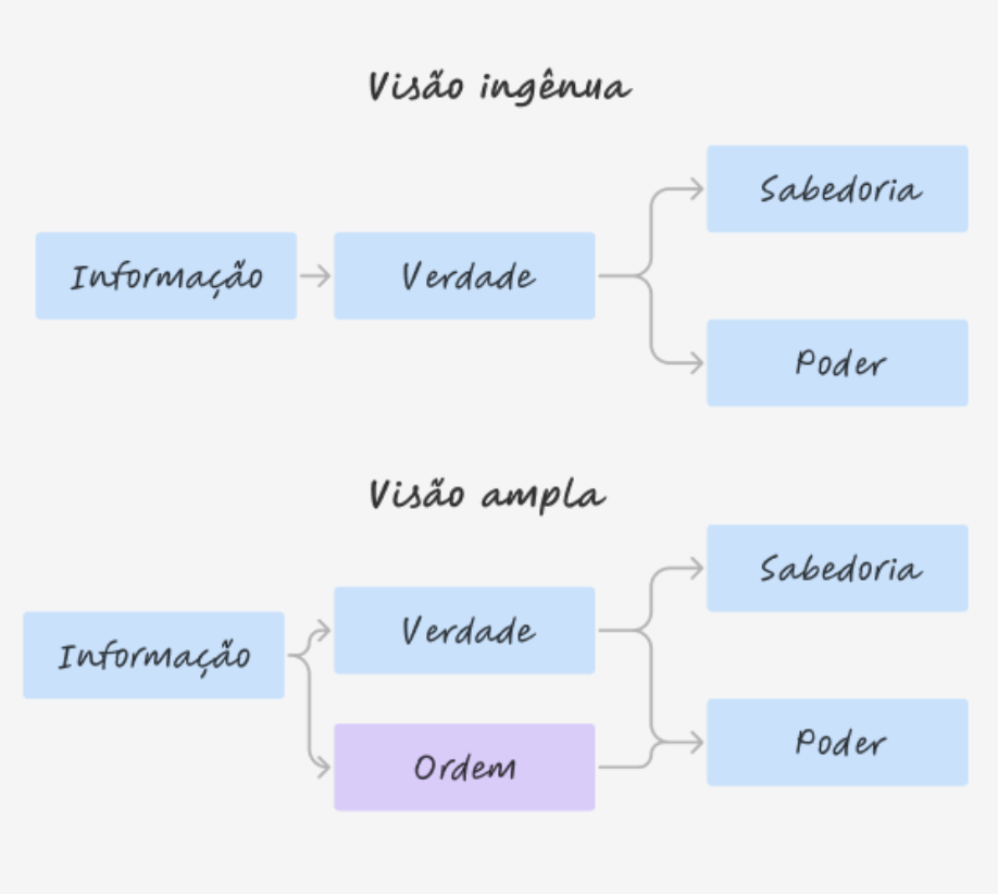 Mais informação não significa mais sabedoria
