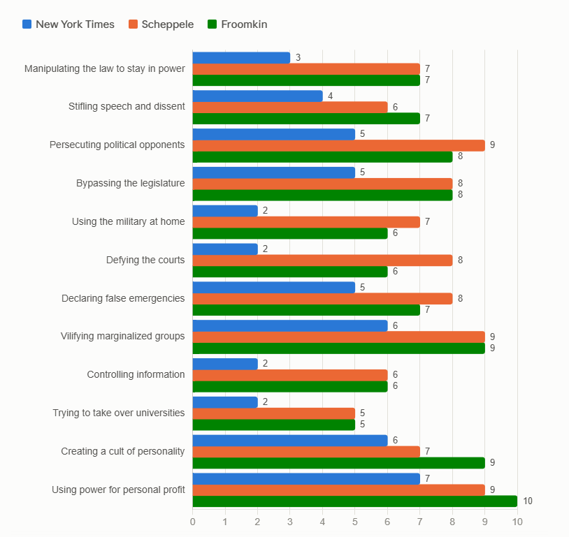 Horizontal grouped bar chart titled "Markers of democratic erosion: NYT vs. Scheppele vs. Froomkin," showing scores from 0 to 10 for 12 markers, rated by the New York Times, Scheppele, and Froomkin. Scores (NYT / Scheppele / Froomkin): manipulating the law to stay in power 3/7/7, stifling speech and dissent 4/6/7, persecuting political opponents 5/9/8, bypassing the legislature 5/8/8, using the military at home 2/7/6, defying the courts 2/8/6, declaring false emergencies 5/8/7, vilifying marginalized groups 6/9/9, controlling information 2/6/6, trying to take over universities 2/5/5, creating a cult of personality 6/7/9, using power for personal profit 7/9/10.