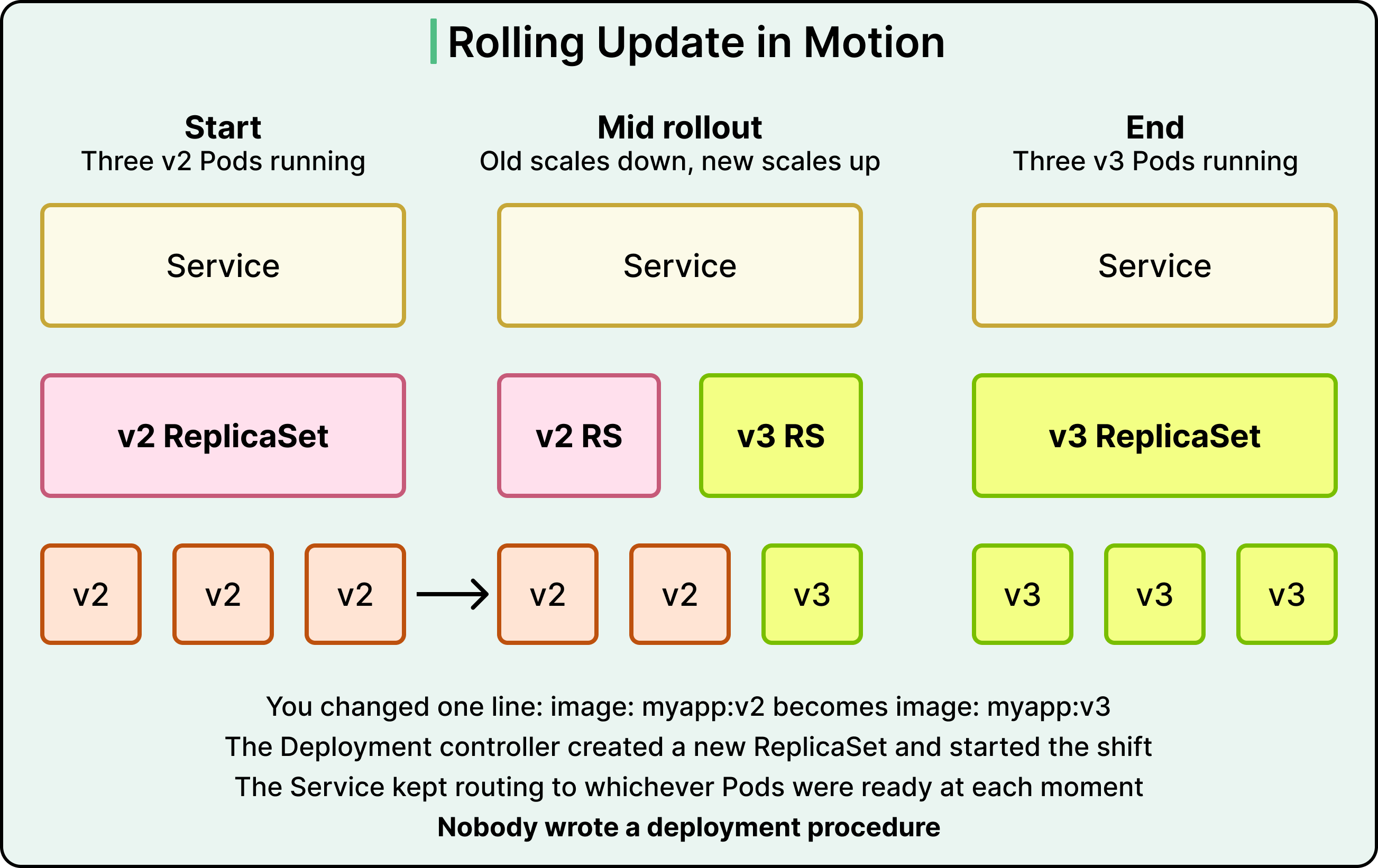 A Beginner’s Guide to Kubernetes - ByteByteGo Newsletter